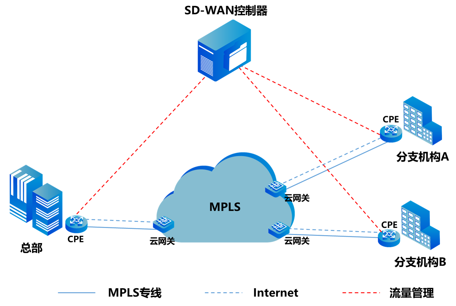 關于SD-WAN的十問十答