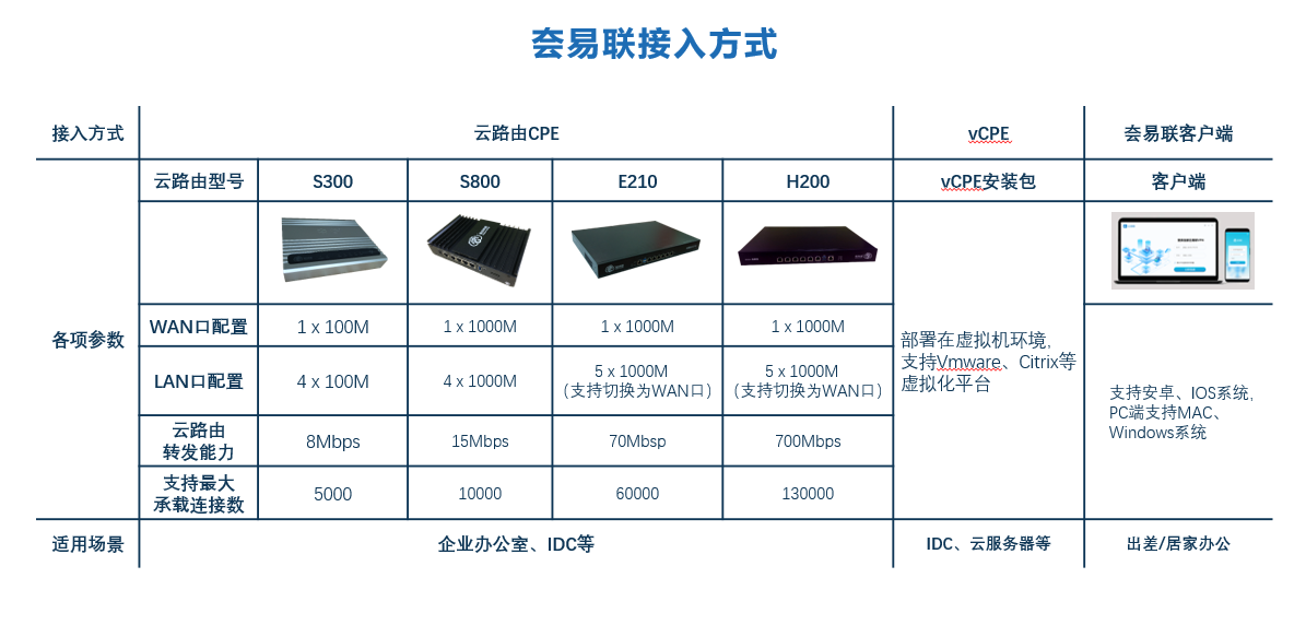 關于SD-WAN的十問十答