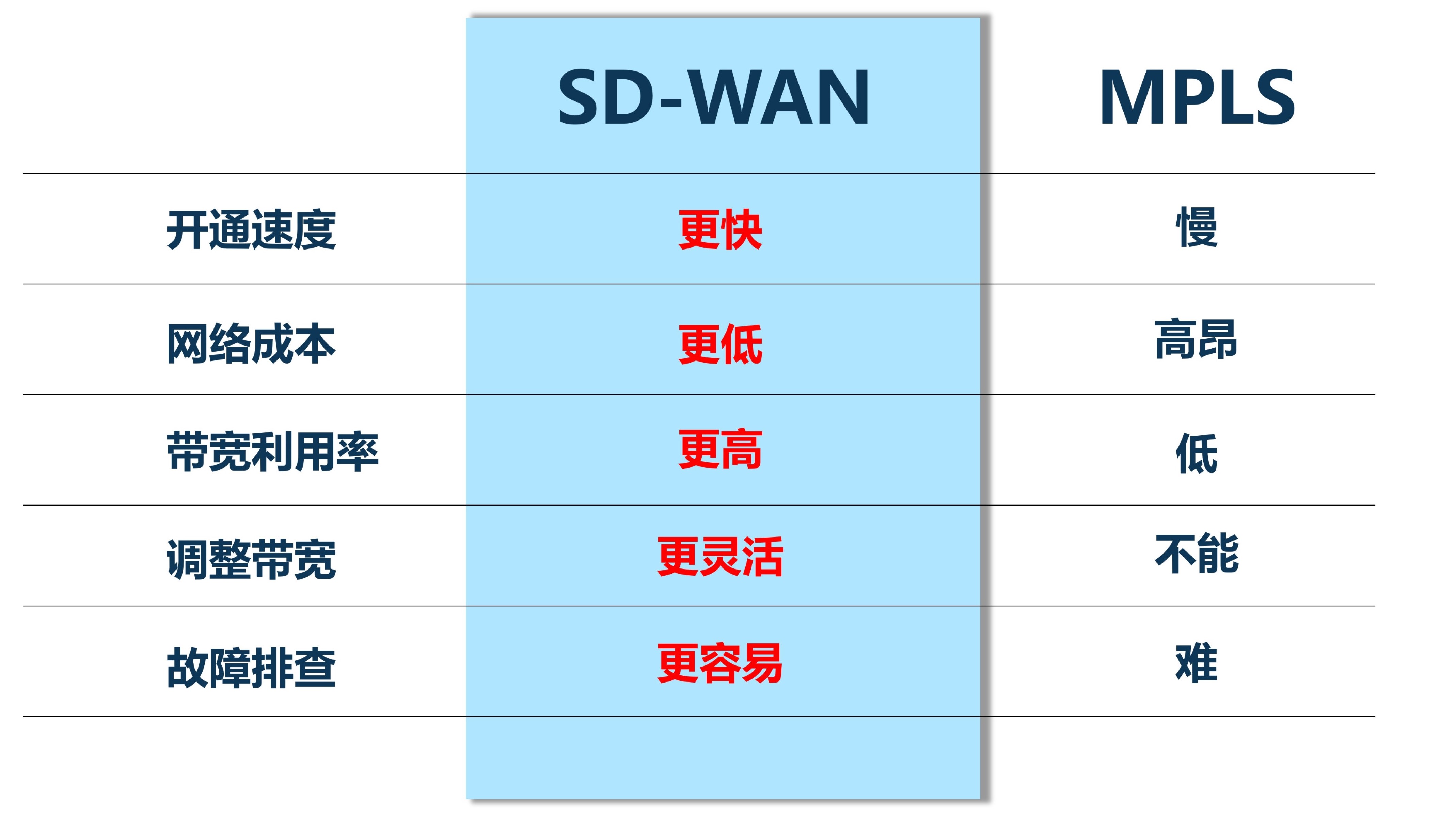 SD-WANvsMPLS對比素材.jpg
