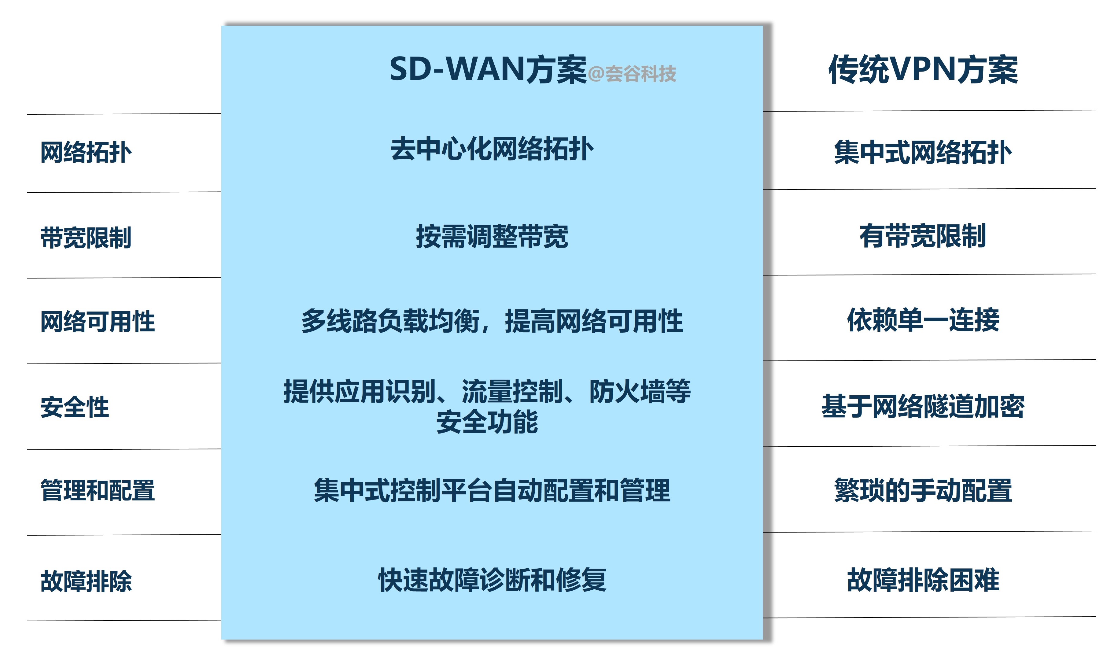 傳統方案VS SD-WAN (2).jpg