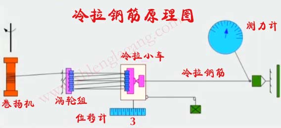 冷拉鋼筋生產工藝圖